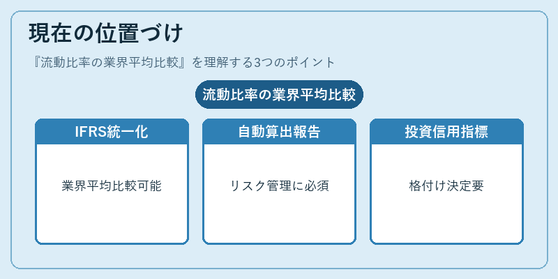現在の位置づけ（流動比率の業界平均比較）の図解