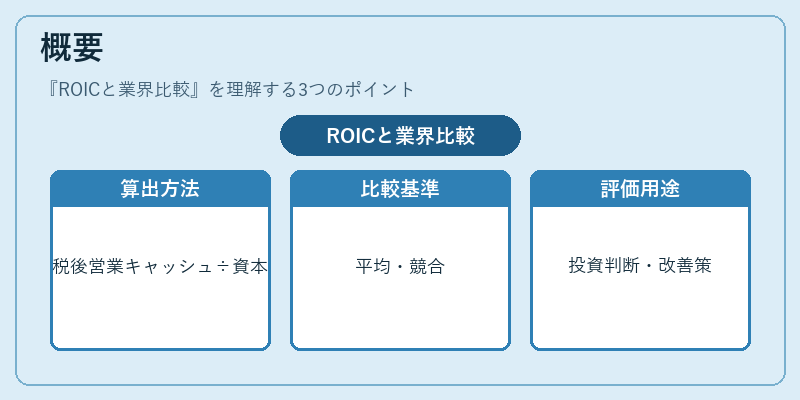 概要（ROICと業界比較）の図解
