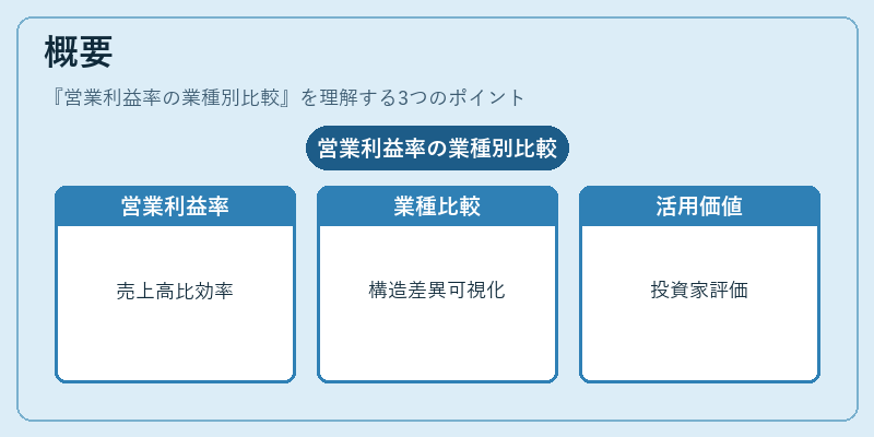 概要(営業利益率の業種別比較)の図解