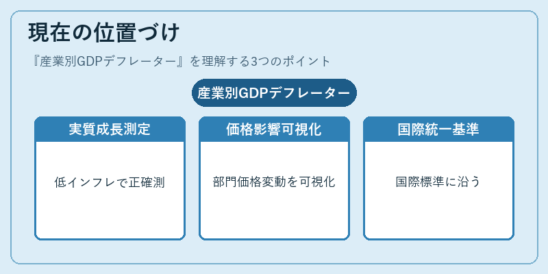 現在の位置づけ（産業別GDPデフレーター）の図解