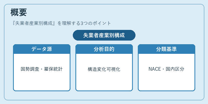 概要（失業者産業別構成）の図解