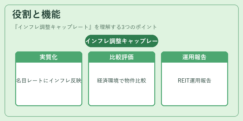 役割と機能（インフレ調整キャップレート）の図解