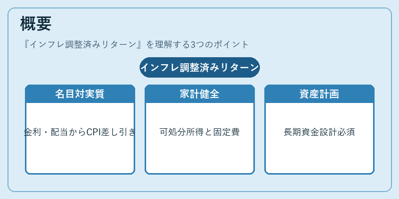 概要（インフレ調整済みリターン）の図解