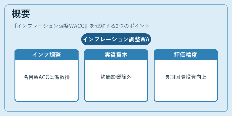 概要(インフレーション調整WACC)の図解