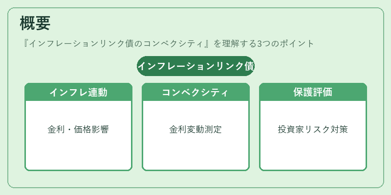概要（インフレーションリンク債のコンベクシティ）の図解