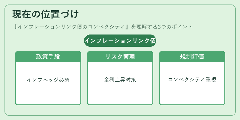 現在の位置づけ（インフレーションリンク債のコンベクシティ）の図解