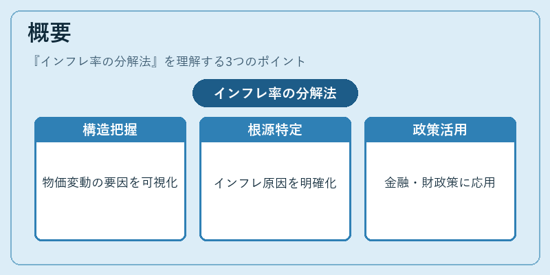 概要（インフレ率の分解法）の図解