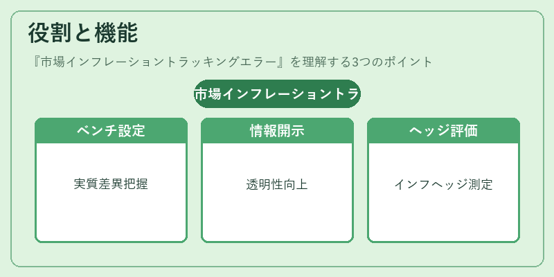 役割と機能（市場インフレーショントラッキングエラー）の図解