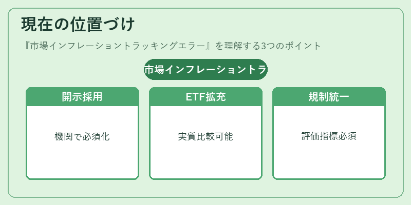 現在の位置づけ（市場インフレーショントラッキングエラー）の図解