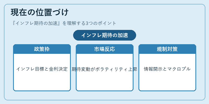 現在の位置づけ（インフレ期待の加速）の図解