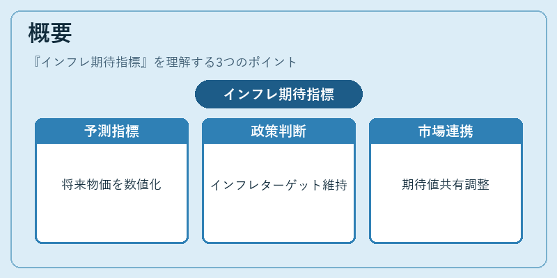 概要（インフレ期待指標）の図解
