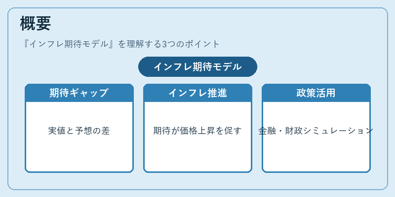 概要(インフレ期待モデル)の図解