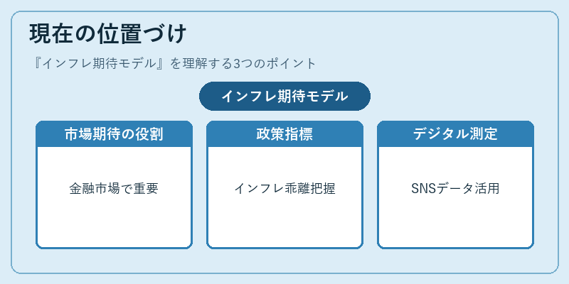 現在の位置づけ(インフレ期待モデル)の図解