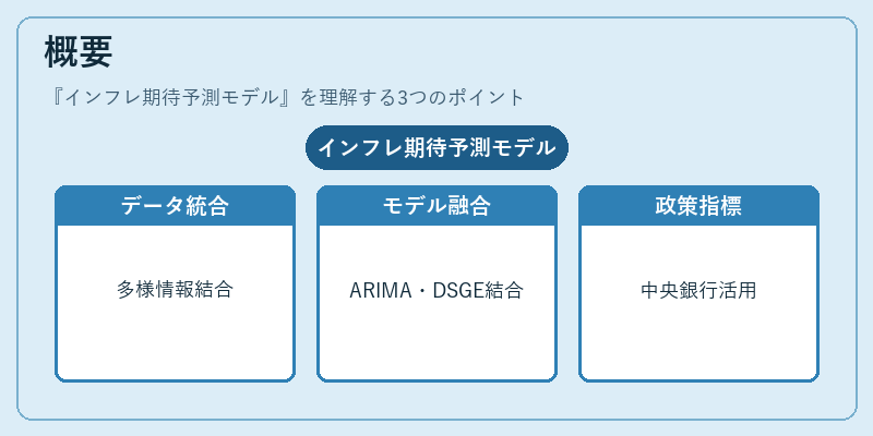 概要（インフレ期待予測モデル）の図解
