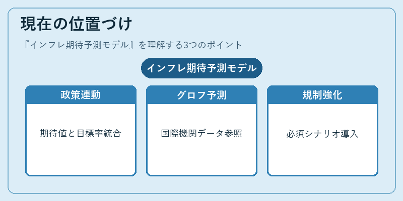 現在の位置づけ（インフレ期待予測モデル）の図解