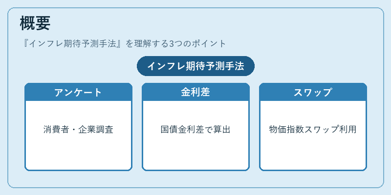 概要（インフレ期待予測手法）の図解