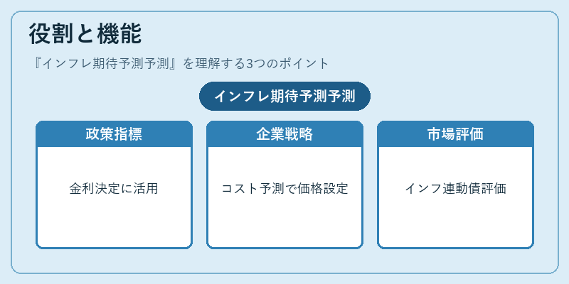 役割と機能（インフレ期待予測予測）の図解