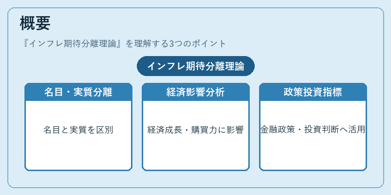 概要(インフレ期待分離理論)の図解