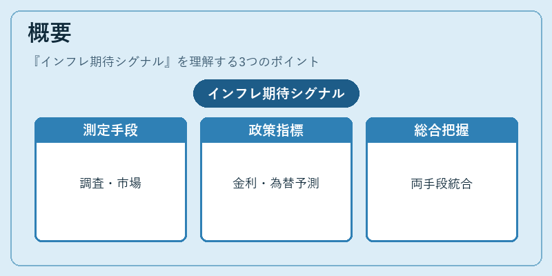 概要（インフレ期待シグナル）の図解