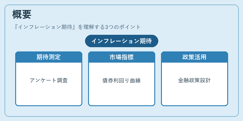 概要（インフレーション期待）の図解