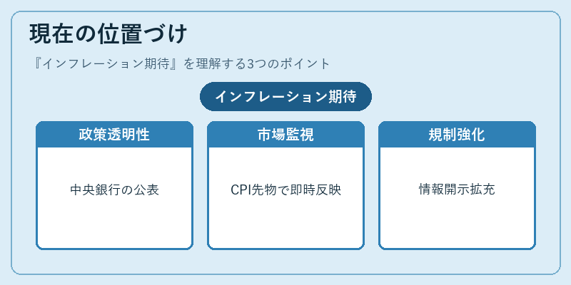 現在の位置づけ（インフレーション期待）の図解