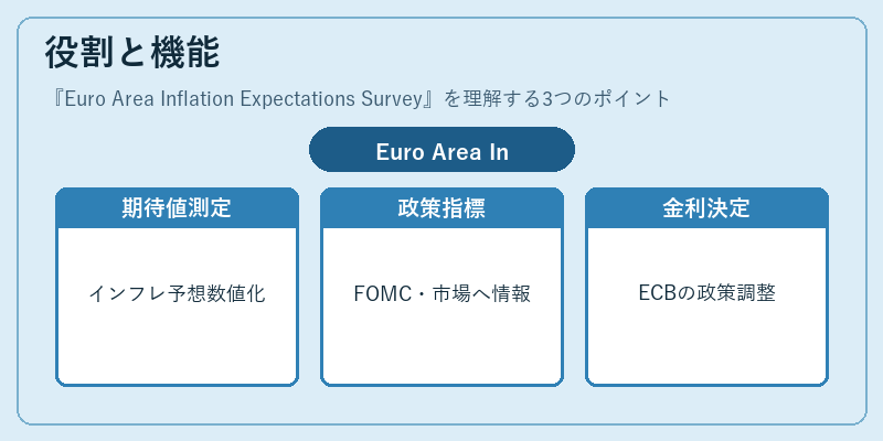 役割と機能（Euro Area Inflation Expectations Survey）の図解