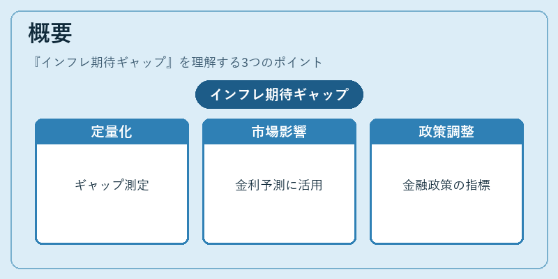 概要（インフレ期待ギャップ）の図解