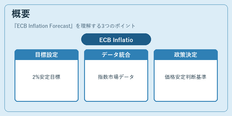 概要（ECB Inflation Forecast）の図解