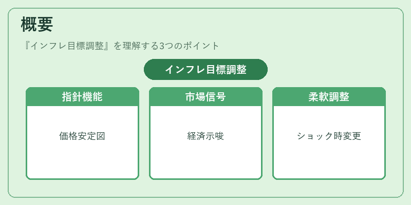 概要（インフレ目標調整）の図解