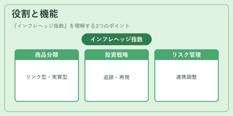 役割と機能（インフレヘッジ指数）の図解