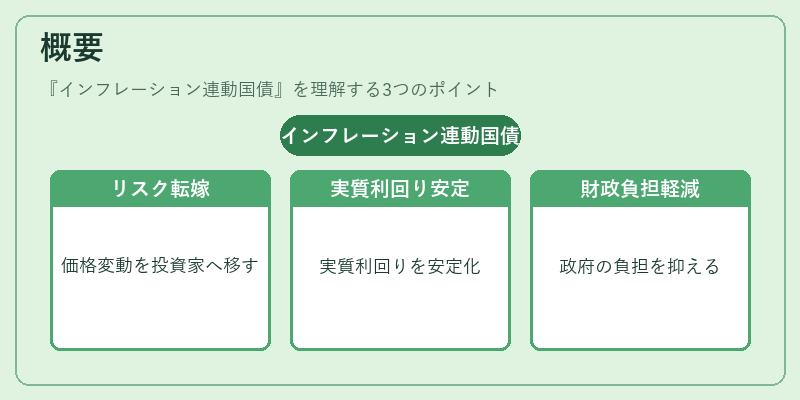 概要（インフレーション連動国債）の図解