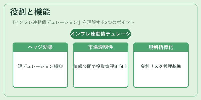 役割と機能(インフレ連動債デュレーション)の図解