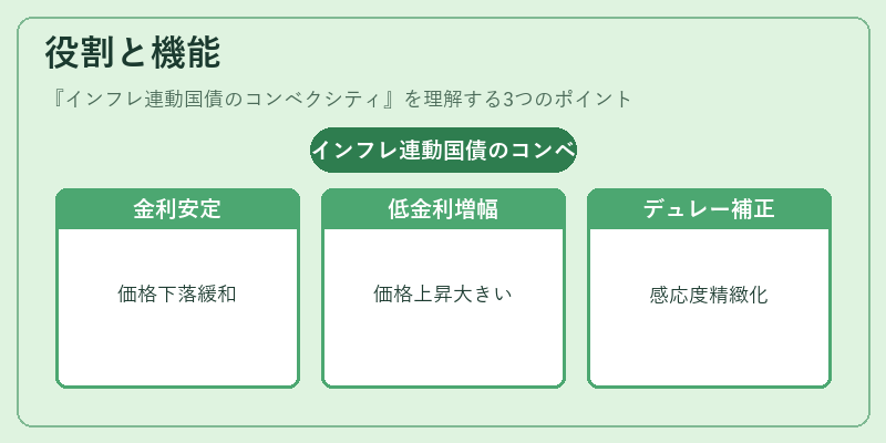 役割と機能（インフレ連動国債のコンベクシティ）の図解
