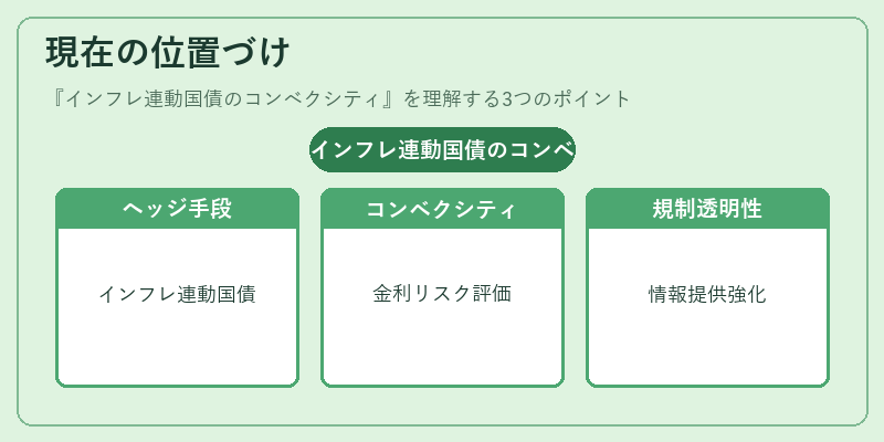 現在の位置づけ（インフレ連動国債のコンベクシティ）の図解
