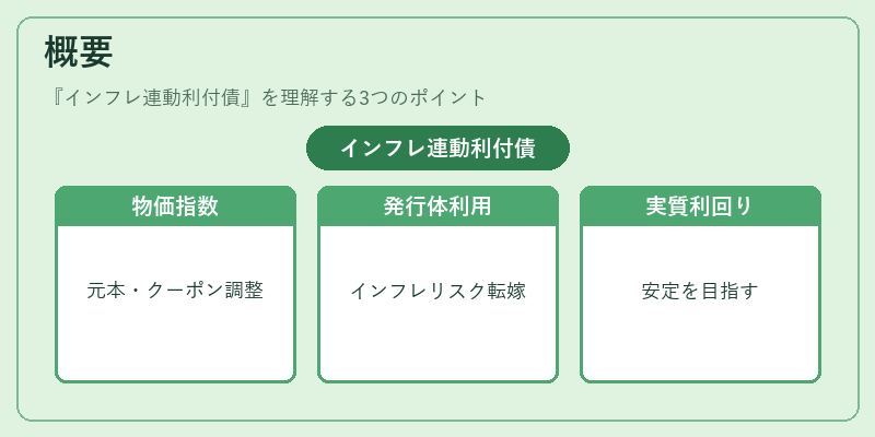 概要（インフレ連動利付債）の図解