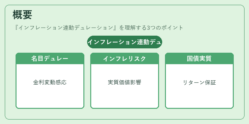 概要（インフレーション連動デュレーション）の図解