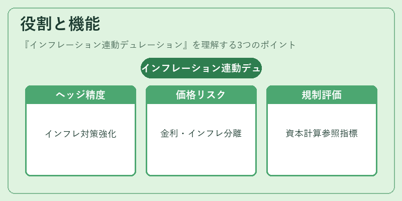 役割と機能（インフレーション連動デュレーション）の図解