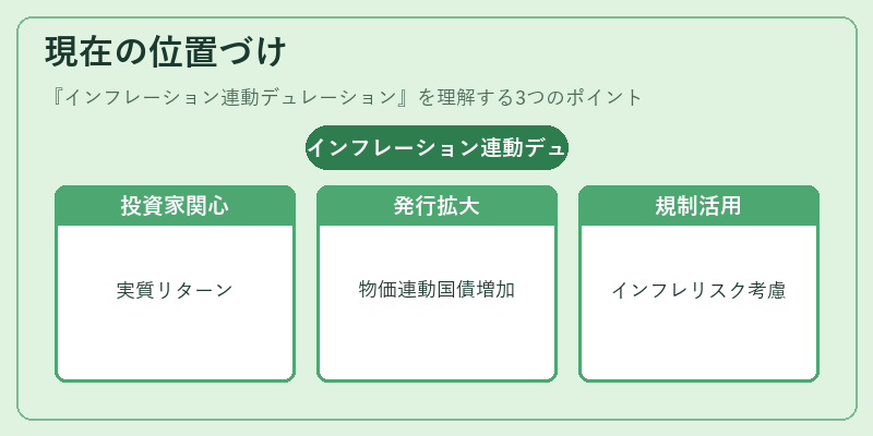 現在の位置づけ（インフレーション連動デュレーション）の図解