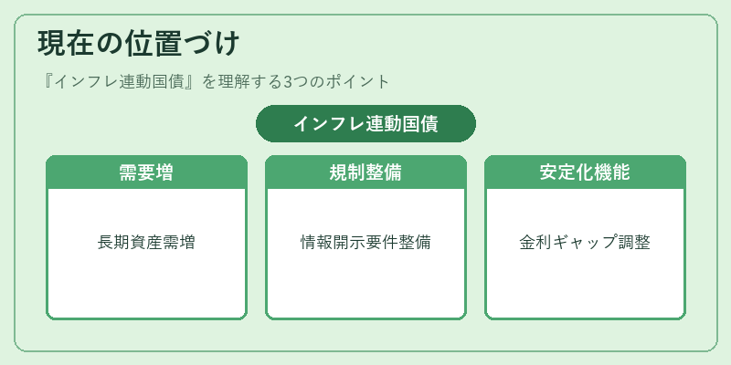 現在の位置づけ(インフレ連動国債)の図解
