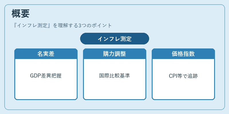 概要(インフレ測定)の図解