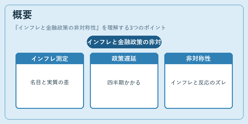 概要（インフレと金融政策の非対称性）の図解
