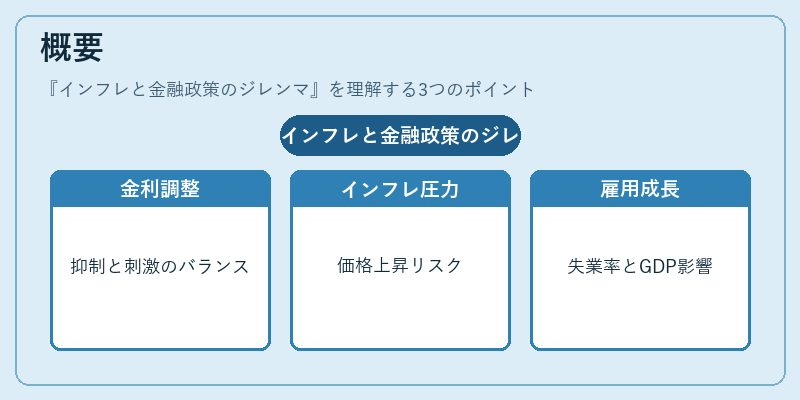 概要(インフレと金融政策のジレンマ)の図解
