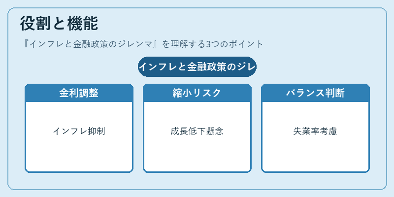 役割と機能(インフレと金融政策のジレンマ)の図解