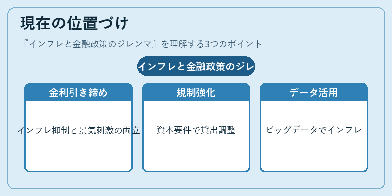 現在の位置づけ(インフレと金融政策のジレンマ)の図解
