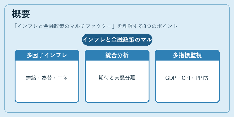 概要(インフレと金融政策のマルチファクター)の図解