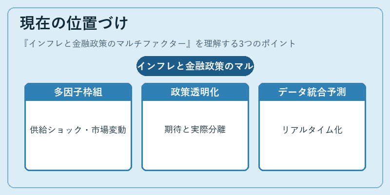現在の位置づけ(インフレと金融政策のマルチファクター)の図解