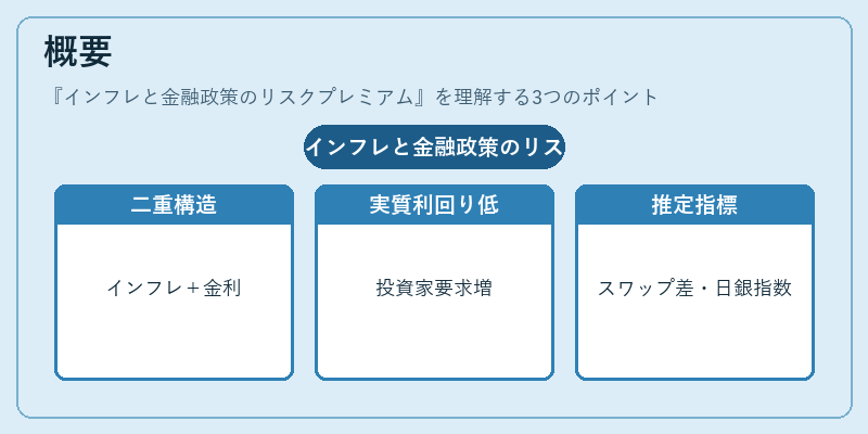 概要（インフレと金融政策のリスクプレミアム）の図解