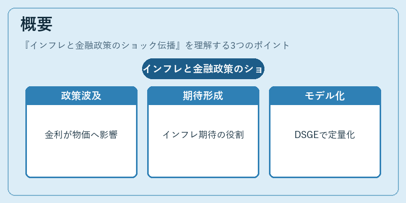 概要(インフレと金融政策のショック伝播)の図解