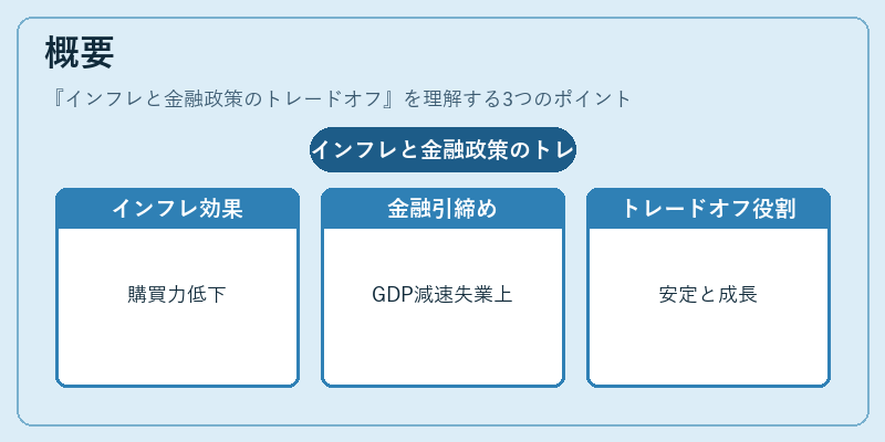 概要（インフレと金融政策のトレードオフ）の図解