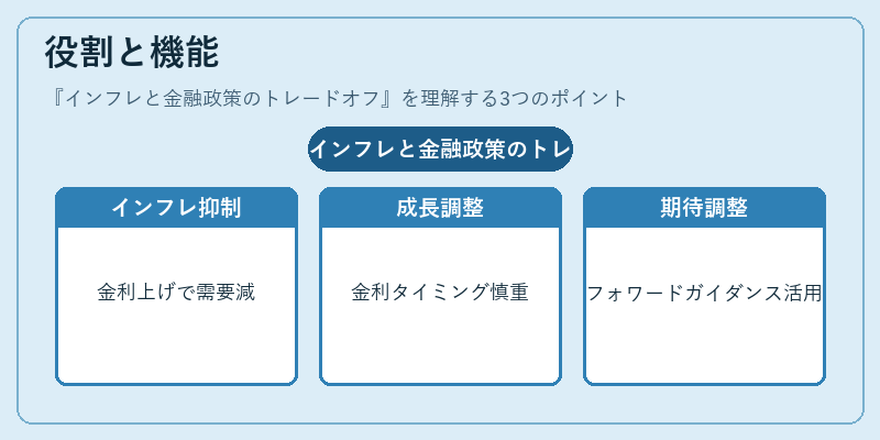 役割と機能（インフレと金融政策のトレードオフ）の図解